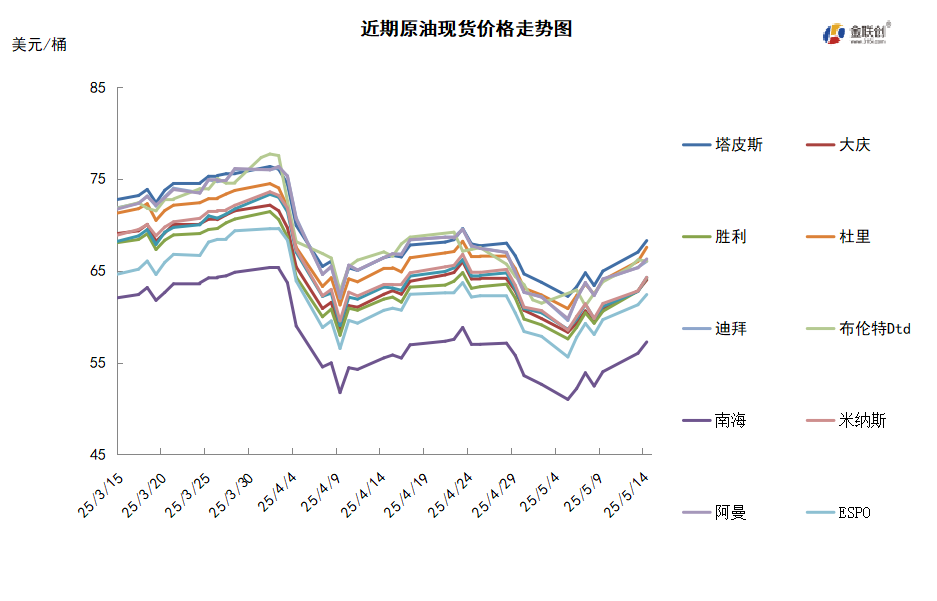 中美宣布关税“休战” 国际原油低位反弹
