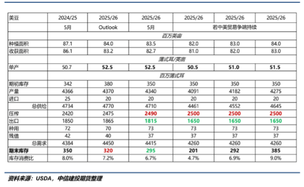 利好消息刺激美豆走强 连粕能否获得支撑？