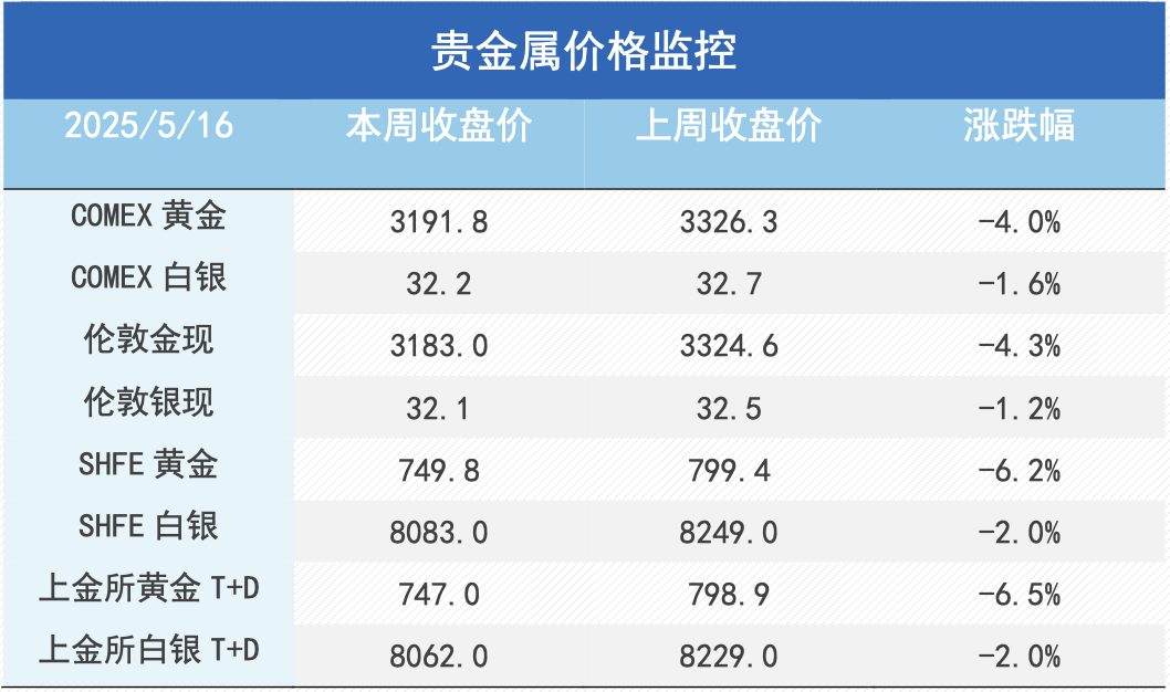 利多出尽后的隐忧：金属市场转向交易潜在利空？