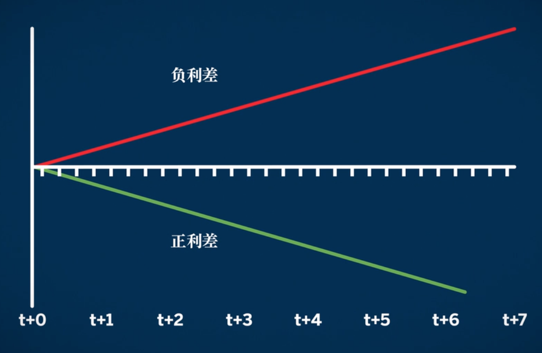 外汇期货定价和基差的重要性