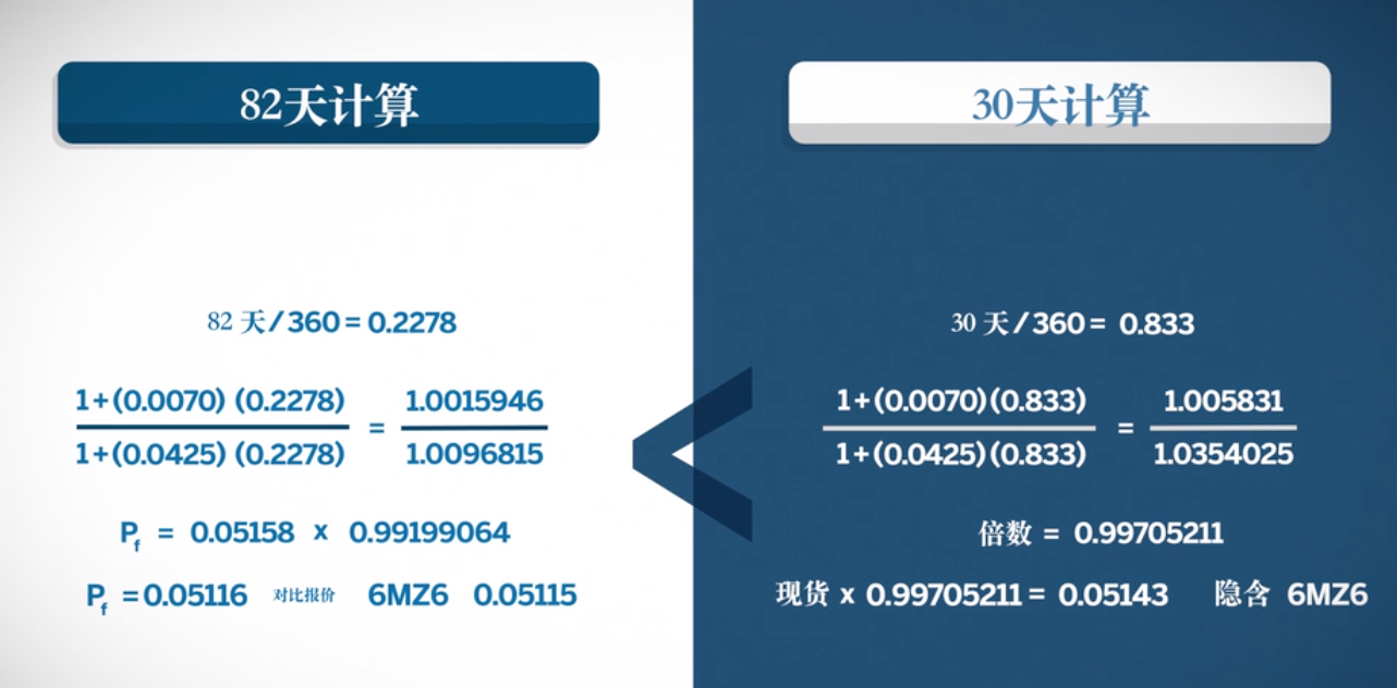 外汇期货定价和基差的重要性