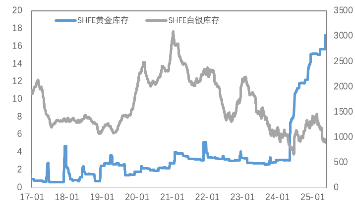 不确定性加剧，贵金属反弹、铜地区间价差再次扩大