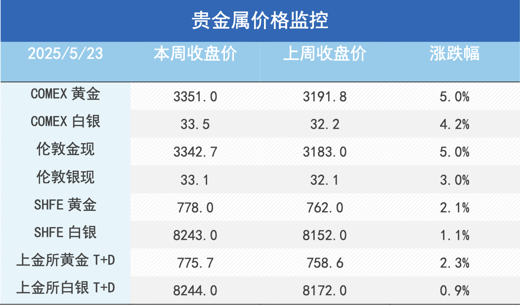 不确定性加剧，贵金属反弹、铜地区间价差再次扩大