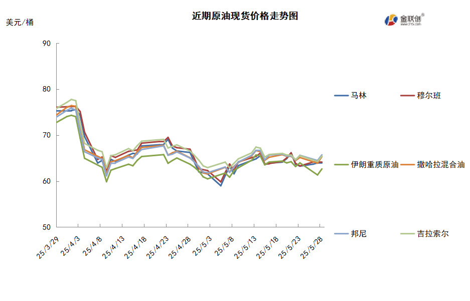 OPEC+8国加速增产争夺市场 国际原油环比下跌