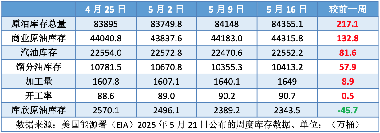 OPEC+8国加速增产争夺市场 国际原油环比下跌