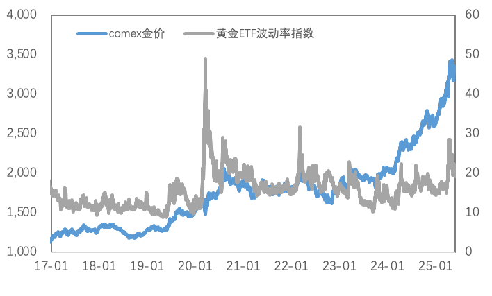 关税预期反复，COMEX铜价差或再次扩大、黄金显著反弹