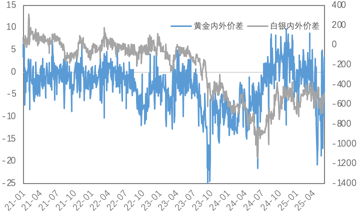 关税预期反复，COMEX铜价差或再次扩大、黄金显著反弹