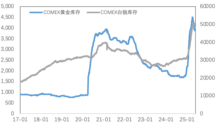关税预期反复，COMEX铜价差或再次扩大、黄金显著反弹