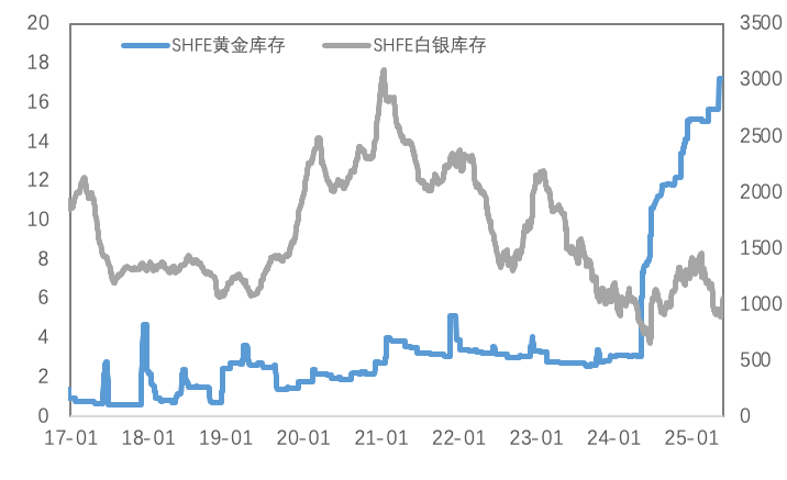 关税预期反复，COMEX铜价差或再次扩大、黄金显著反弹