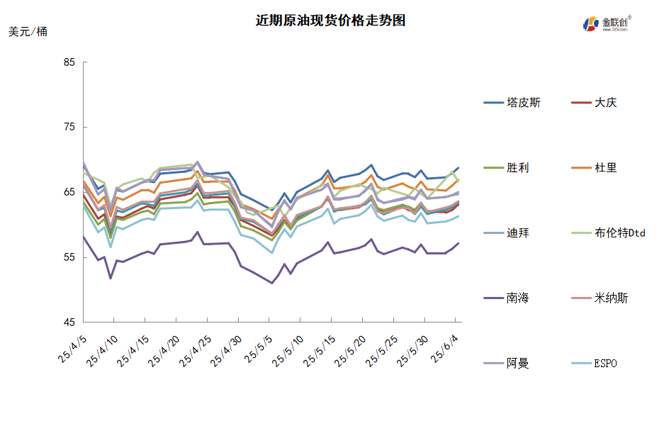 OPEC+8国如期增产 加拿大野火助推油价上涨