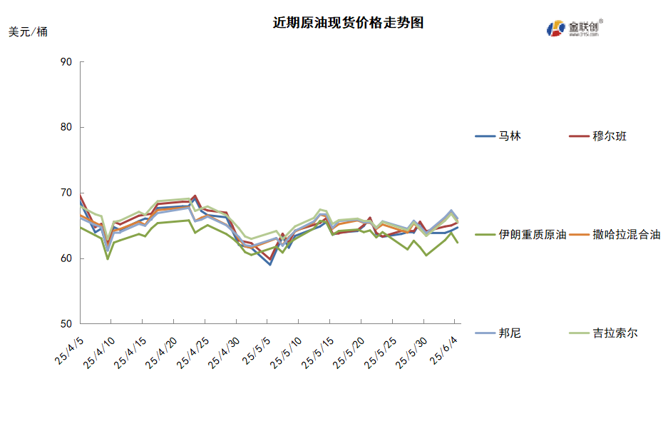 OPEC+8国如期增产 加拿大野火助推油价上涨