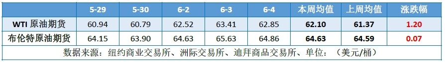 OPEC+8国如期增产 加拿大野火助推油价上涨