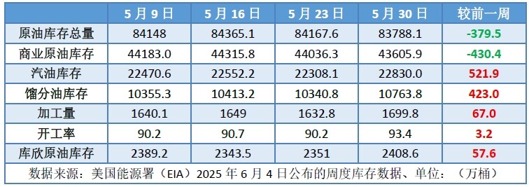 OPEC+8国如期增产 加拿大野火助推油价上涨