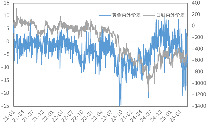 关税与非农扰动，金铜冲高回落、白银大幅上行