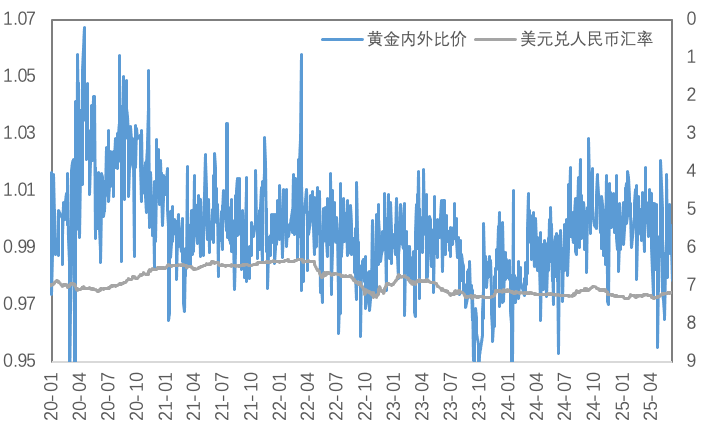 关税与非农扰动，金铜冲高回落、白银大幅上行