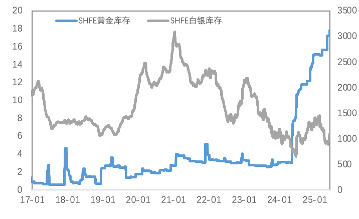 关税与非农扰动，金铜冲高回落、白银大幅上行