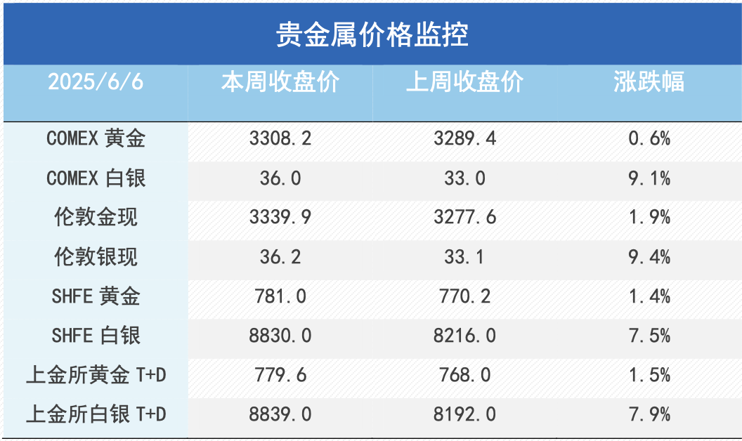 关税与非农扰动，金铜冲高回落、白银大幅上行