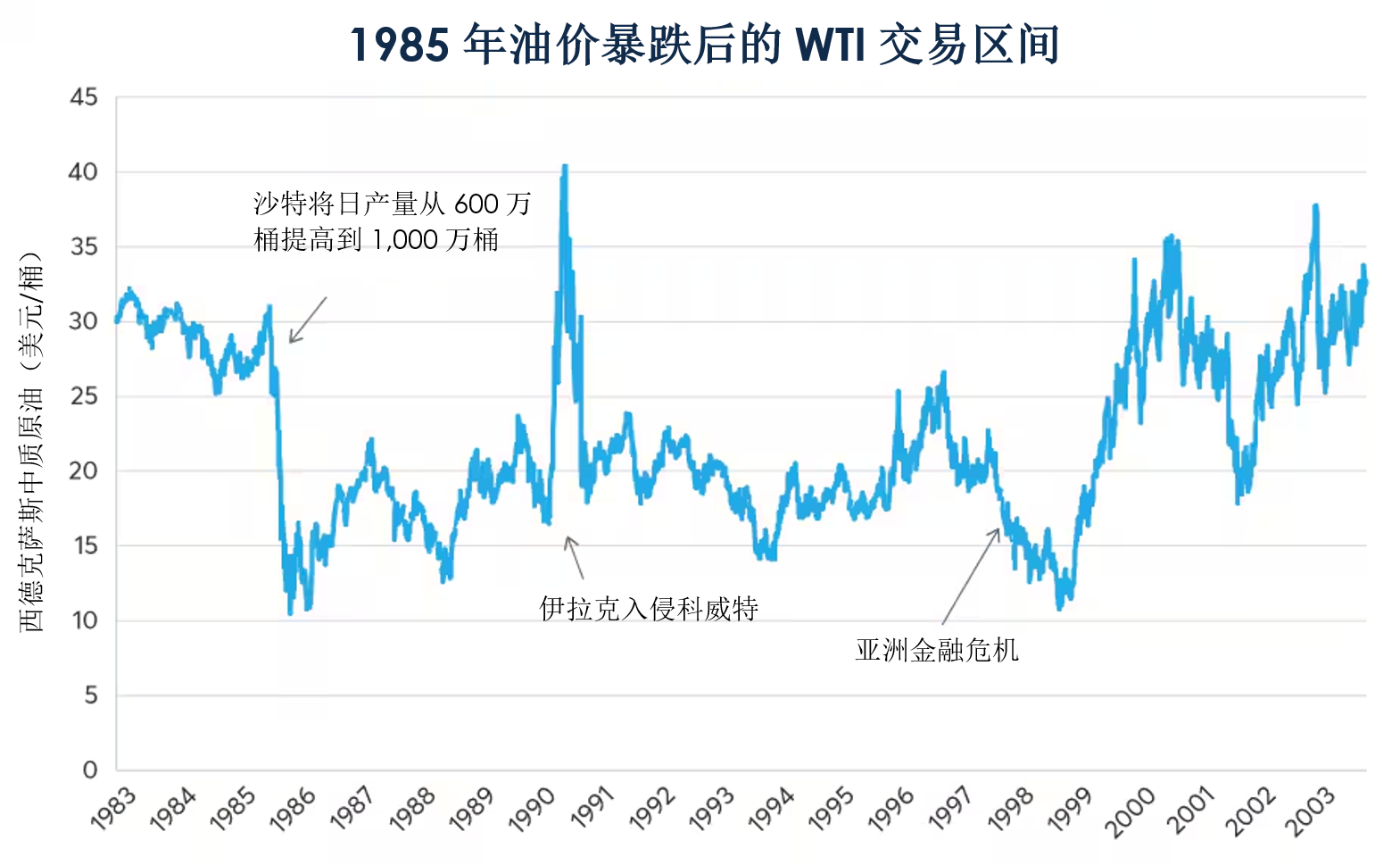 原油价格面临重大拐点？
