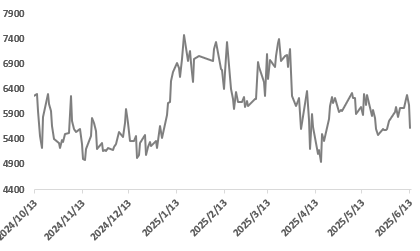 地缘风险与降息预期共振，黄金再启升势、铜价有所承压
