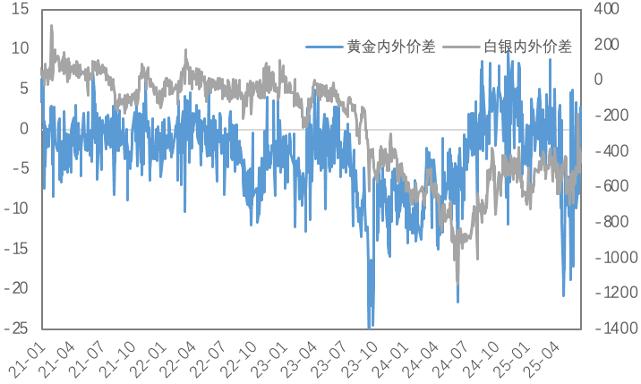 地缘风险与降息预期共振，黄金再启升势、铜价有所承压