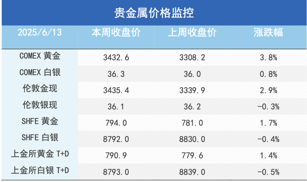 地缘风险与降息预期共振，黄金再启升势、铜价有所承压