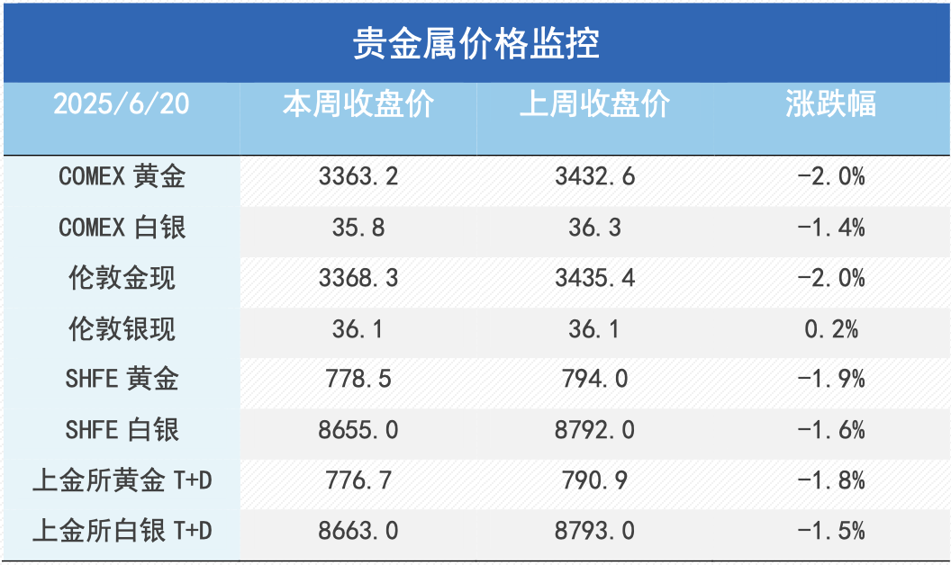 地缘冲突再度加剧，黄金风险溢价或持续、铜市静待需求复苏