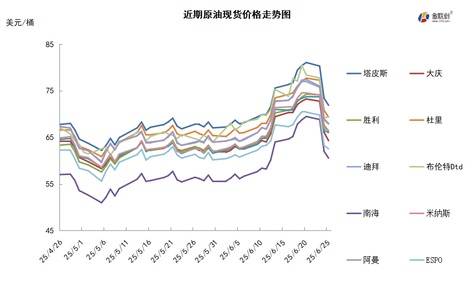 伊以达成停火协议 溢价排出导致油价大跌