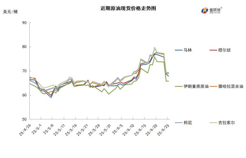伊以达成停火协议 溢价排出导致油价大跌