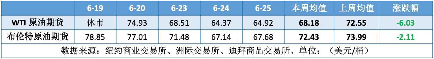 伊以达成停火协议 溢价排出导致油价大跌