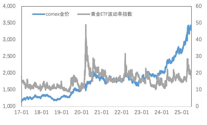 宏观risk on叠加供应约束，铜价向上突破、黄金继续回调
