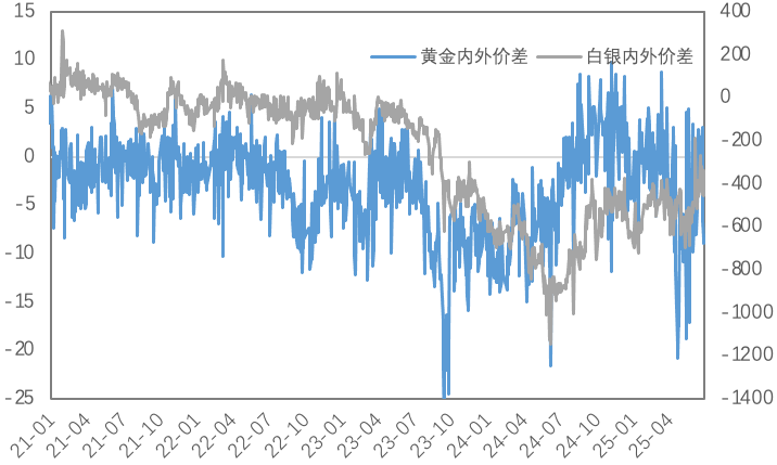 宏观risk on叠加供应约束，铜价向上突破、黄金继续回调