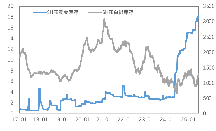 宏观risk on叠加供应约束，铜价向上突破、黄金继续回调