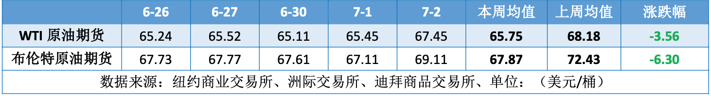 市场重新聚焦供需面 国际油价低位反弹