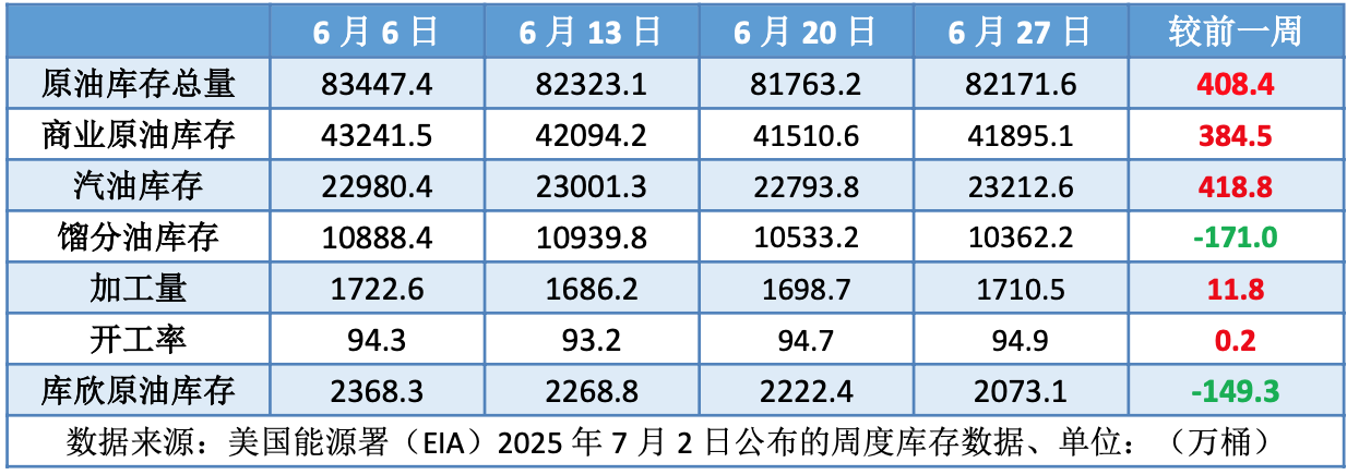 市场重新聚焦供需面 国际油价低位反弹
