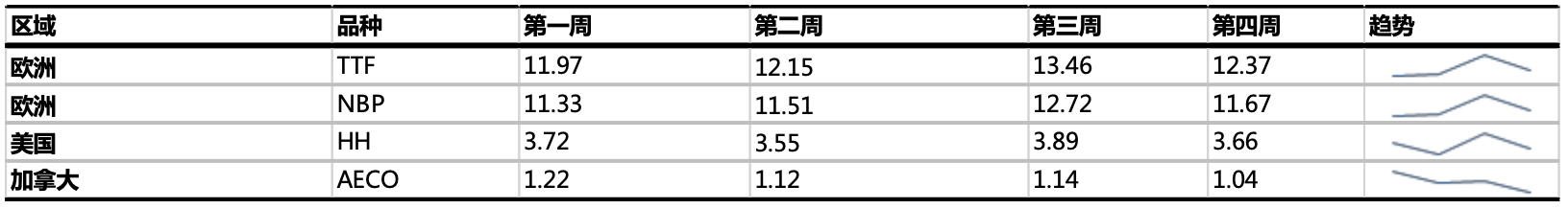 伊以冲突增加供应风险 天然气价格重回高位？ 