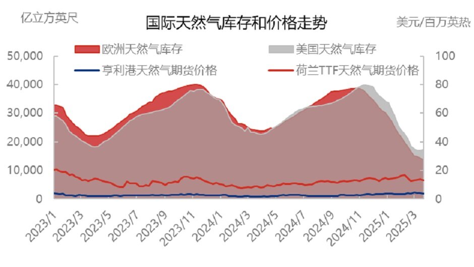 伊以冲突增加供应风险 天然气价格重回高位？ 