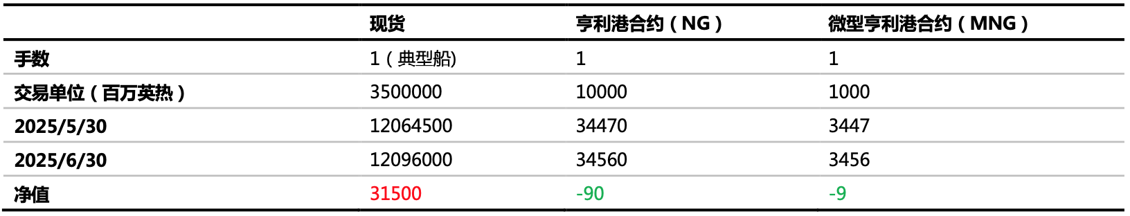 伊以冲突增加供应风险 天然气价格重回高位？ 
