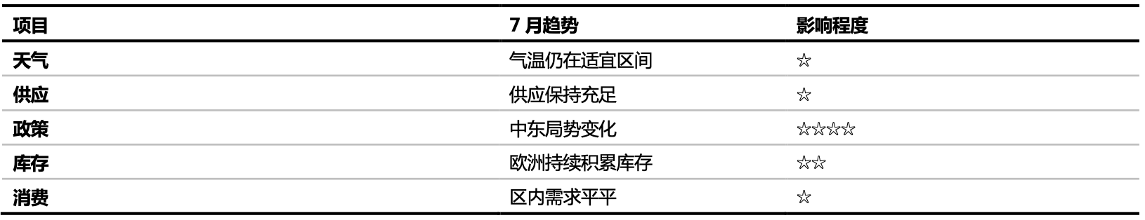 伊以冲突增加供应风险 天然气价格重回高位？ 
