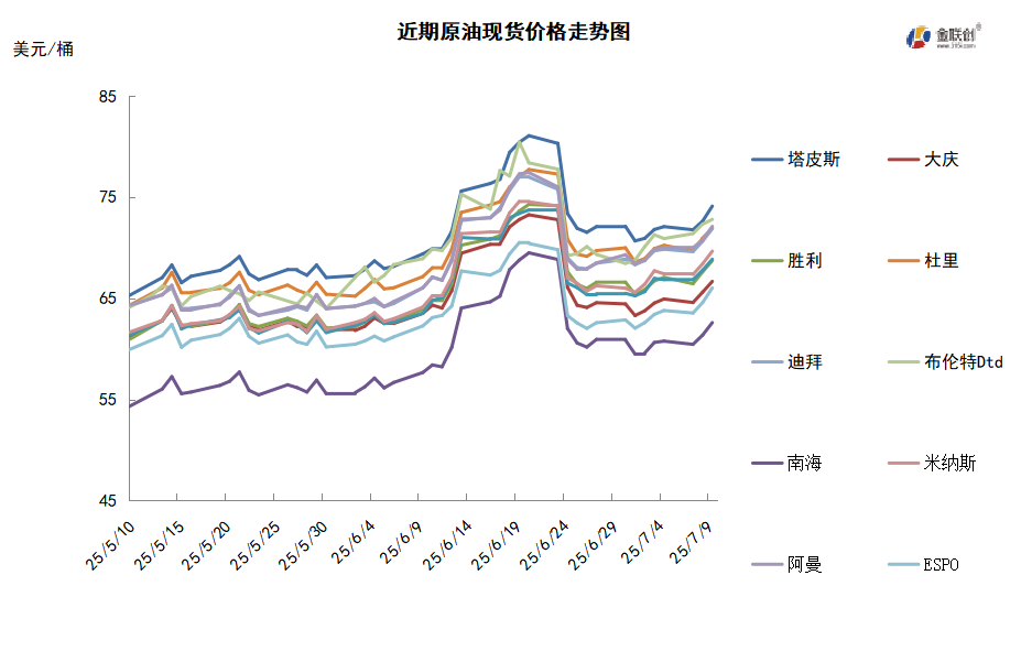 OPEC+超预期大幅增产 地缘局势再起波澜支撑油价
