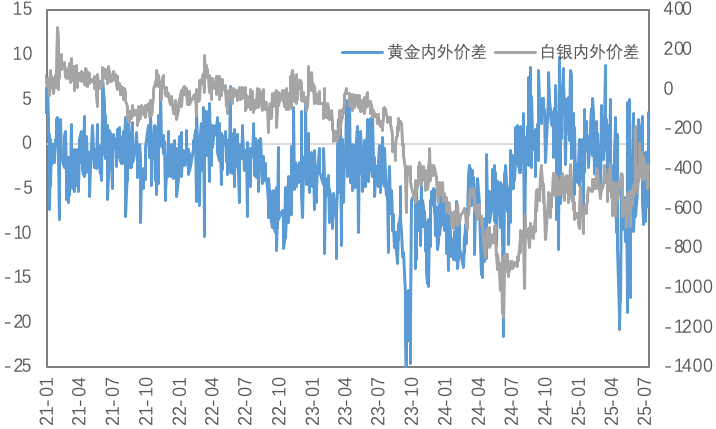 美国50%铜关税引爆COMEX铜价，流动性风险推升银价