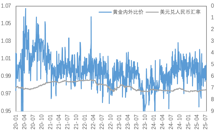 美国50%铜关税引爆COMEX铜价，流动性风险推升银价