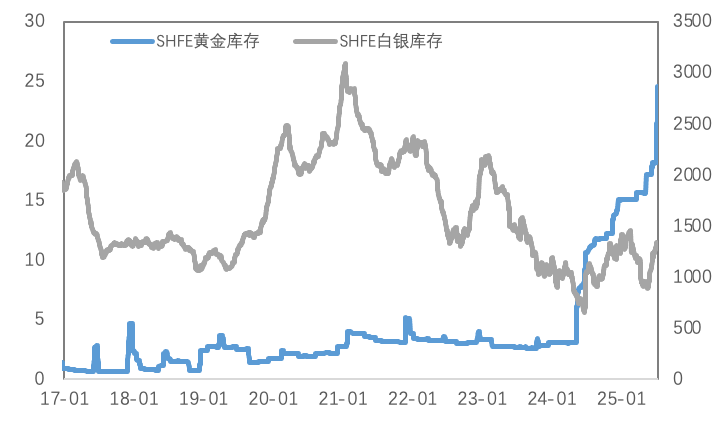 美国50%铜关税引爆COMEX铜价，流动性风险推升银价