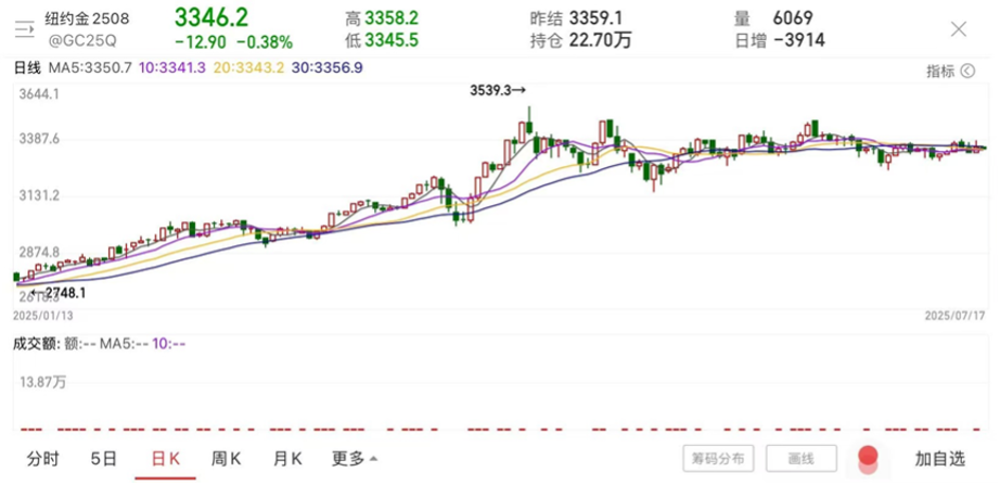关税风暴未停，CPI又拉响通胀警报，金价3300美元关口站得稳吗？
