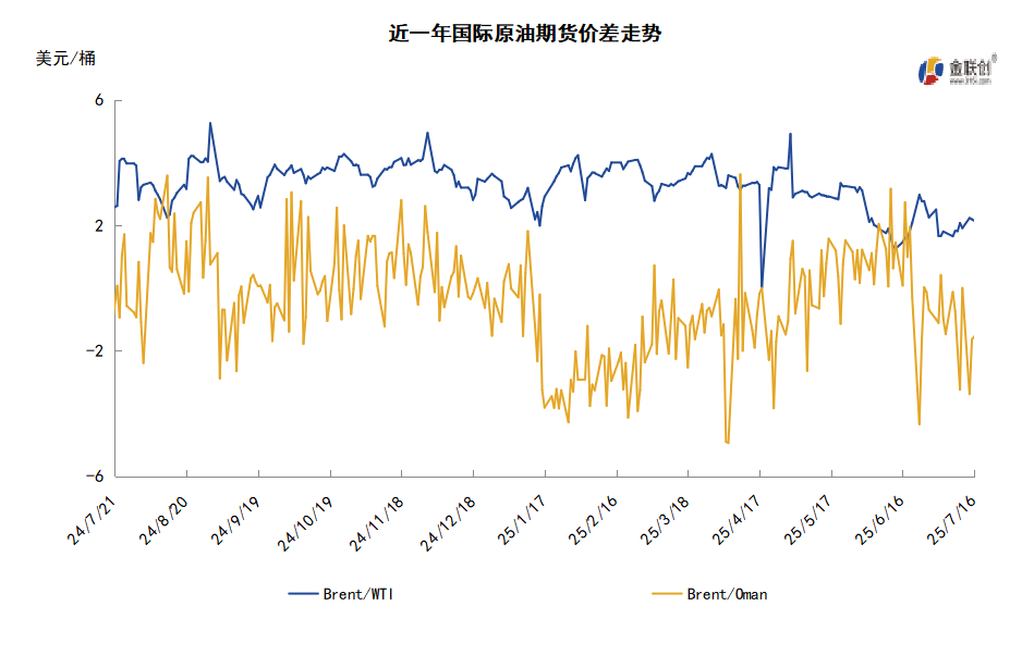 市场消息喜忧参半 观望情绪升温导致油价承压