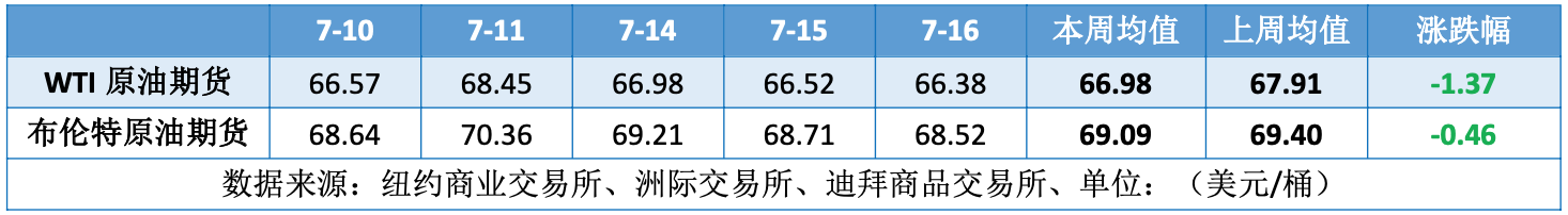 市场消息喜忧参半 观望情绪升温导致油价承压