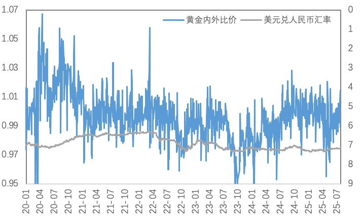 关税与降息预期交织，铜金价格博弈升级