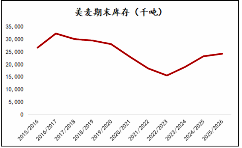 北半球小麦上市潮：价格走势何去何从？