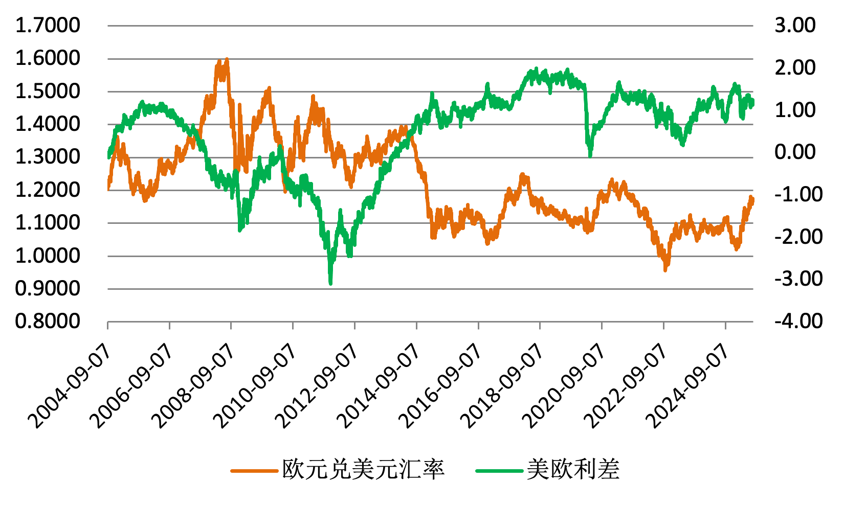 美欧利差缩减，为何欧元意外闪崩1.2%？