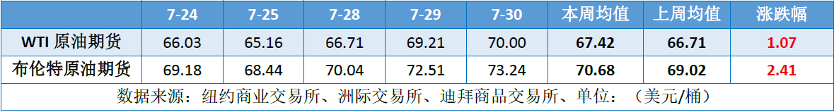 俄原油供应再遭威胁 国际油价大幅上涨