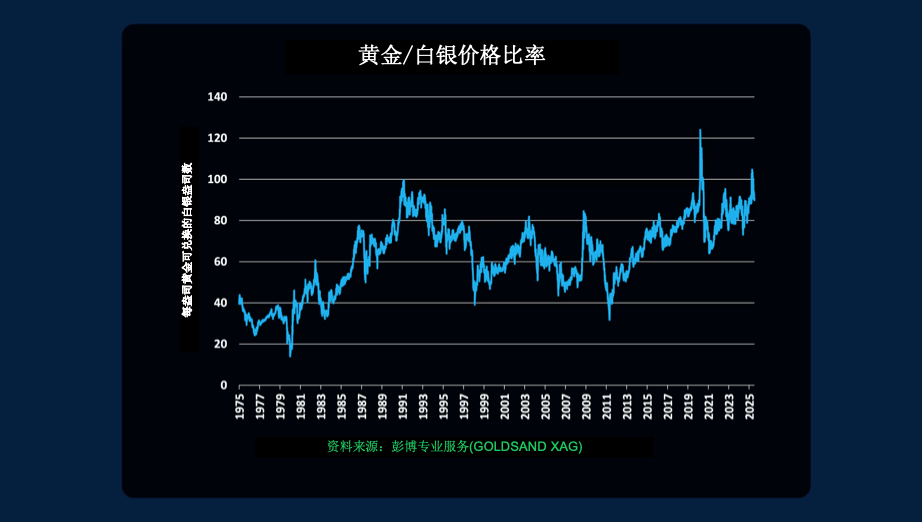 白银能否赶上黄金的创纪录涨势？